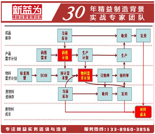 計劃物控