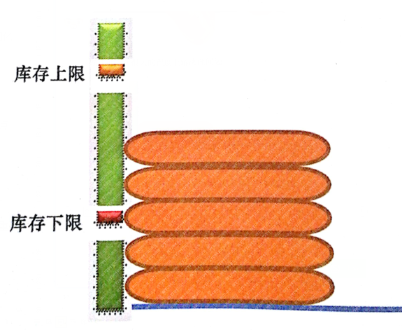 庫存警示線