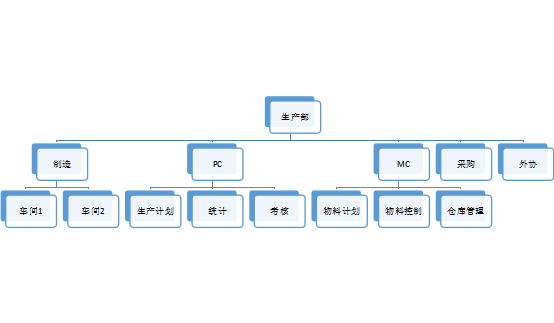 組織架構(gòu)缺陷