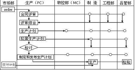 PC、MC與其他部門關(guān)系