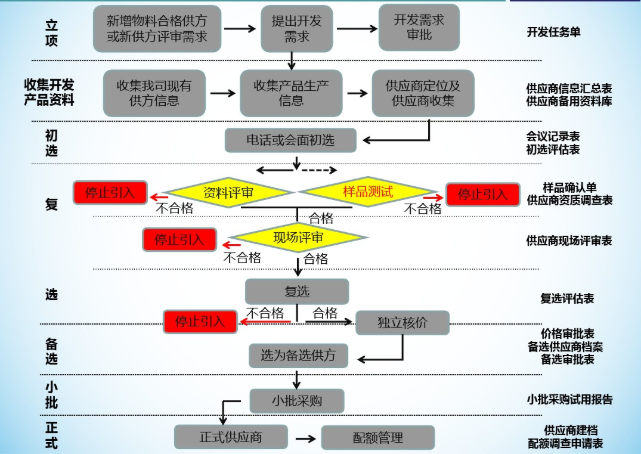 供應(yīng)商開(kāi)發(fā)制度