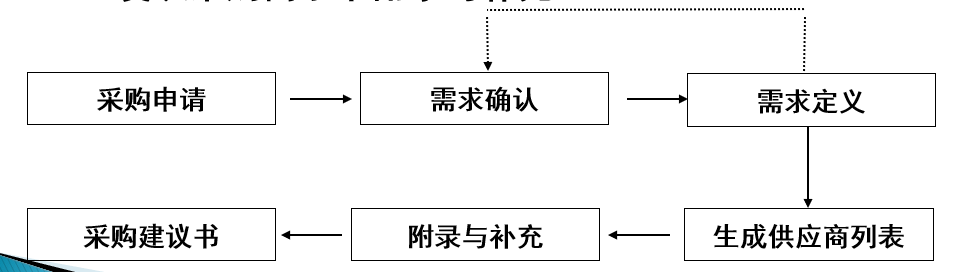 內(nèi)部需求評(píng)估